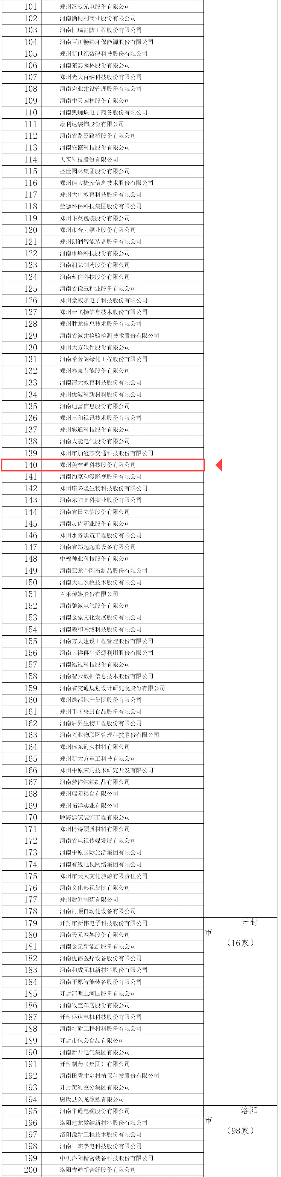 美林通公司入選河南省重點上市后備企業名單
